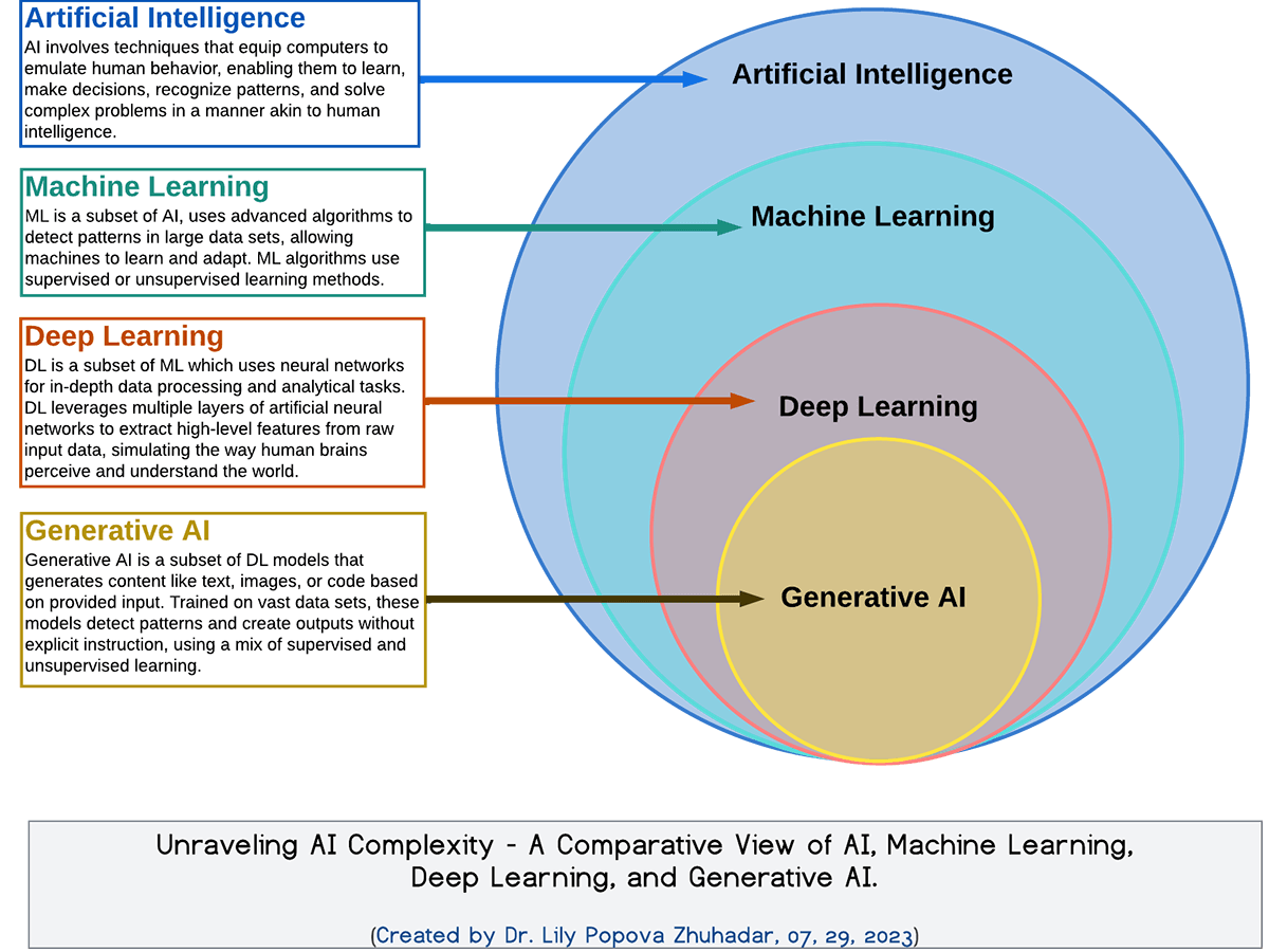 AI Complexity explained - Dr. Lily Popova Zhuhadar